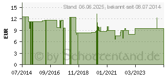 Preistrend fr HAARSCHERE C471 (01451851)