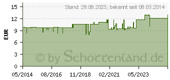 Preistrend fr WEIZENGRAS PULVER kbA (01452684)