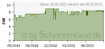 Preistrend fr KRBISKERNL Kapseln (01452945)