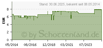 Preistrend fr DR.THEISS Nachtkerzen Duschl (01453896)