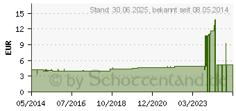 Preistrend fr DEFLOGRIP Ersatzspule leicht gewachst (01455180)