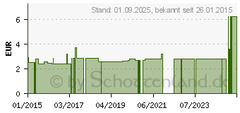 Preistrend fr BALSAM Fu- mit Latschenkiefer (01455292)