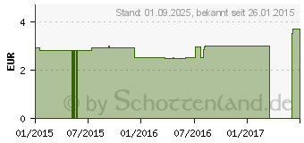 Preistrend fr BALSAM Teebauml (01455375)