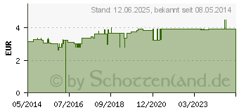 Preistrend fr TABLETTENSCHNEIDER Pill Cutter (01457948)