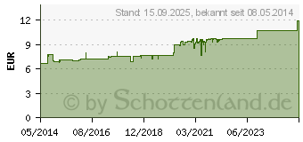 Preistrend fr RENNIE Kautabletten (01459628)