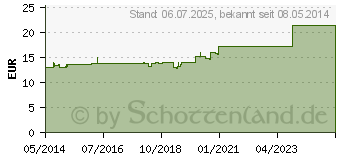 Preistrend fr RENNIE Kautabletten (01459634)