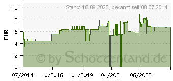 Preistrend fr SCHWARZKMMELSAMEN kbA (01462702)