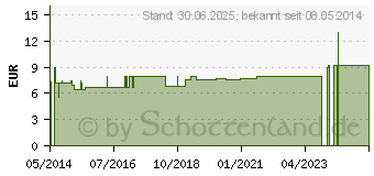 Preistrend fr XENOFIT mineral light Granulat (01463297)