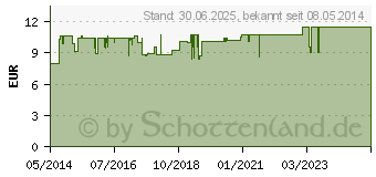 Preistrend fr ESPRICO Kaukapseln (01464405)