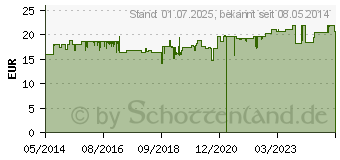 Preistrend fr ESPRICO Kaukapseln (01464428)