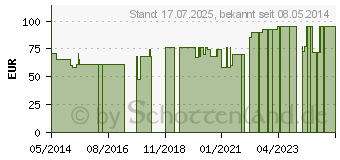 Preistrend fr CONFORM 2 Basisp.FlexWear konv.RR70 13-51mm 27300 (01464836)