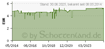 Preistrend fr XENOFIT heie Hexe Himbeere Granulat Dose (01467237)