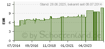 Preistrend fr SALDERMAN Salpanth Fettcreme mit Panthenol (01467243)