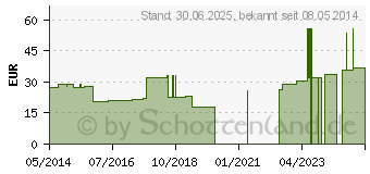 Preistrend fr LENKELAST Color Mittelzugb.6 cmx5 m grn (01467473)