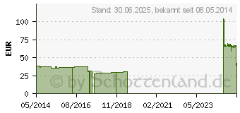 Preistrend fr LENKELAST Color Mittelzugb.8 cmx5 m grn (01467496)