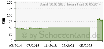 Preistrend fr LENKELAST Color Mittelzugb.10 cmx5 m grn (01467504)