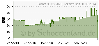 Preistrend fr LENKELAST Color Mittelzugb.6 cmx5 m rot (01467510)