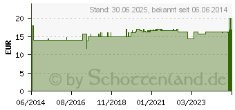 Preistrend fr ZYRTEC 10 mg/ml Tropfen (01467852)