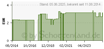 Preistrend fr HANDSCHUHE Baumwolle Gr.7 gebleicht (01468886)