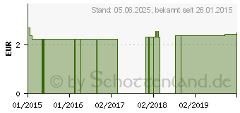 Preistrend fr HANDSCHUHE Baumwolle Gr.11 gebleicht (01468981)