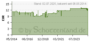 Preistrend fr OMEGA-3 FISCHL Kapseln (01469549)