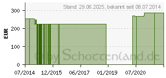 Preistrend fr SELEN 200 g GPH Kapseln (01470446)