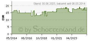 Preistrend fr MICROLET Lanzetten (01471032)