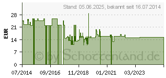 Preistrend fr HYALURON BIOTIN Kapseln (01471397)