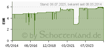 Preistrend fr RINGER LSUNG B.Braun Ecoflac Plus (01471405)