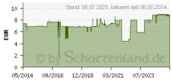 Preistrend fr RINGER LSUNG B.Braun Ecoflac Plus (01471434)