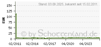 Preistrend fr BALLISTOL Spray (01474094)