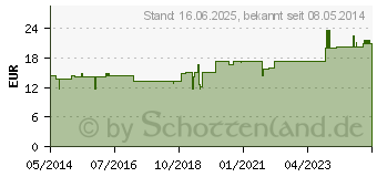 Preistrend fr ACIDUM SUCCINICUM INJEEL Ampullen (01474438)