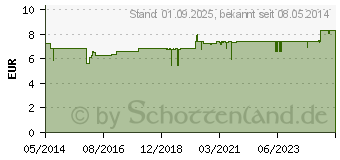 Preistrend fr BIFITERAL Sirup (01476526)