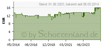 Preistrend fr BIFITERAL Sirup (01476532)