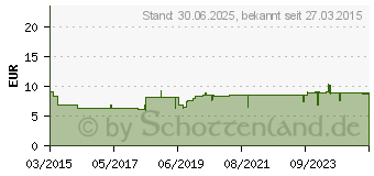 Preistrend fr ZADITEN ophtha 0,25 mg/ml Augentropfen (01478258)