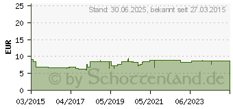 Preistrend fr ZADITEN ophtha sine 0,25 mg/ml Augentr.Einzeldos. (01478293)