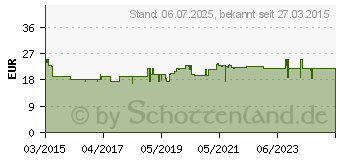 Preistrend fr ZADITEN ophtha sine 0,25 mg/ml Augentr.Einzeldos. (01478318)