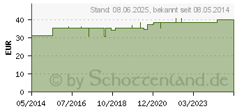 Preistrend fr INFECTOPEDICUL Lsung (01480284)