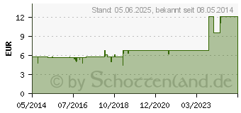 Preistrend fr HEPATHROMBIN Salbe 30.000 (01483207)