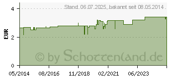 Preistrend fr RIZINUSL raffiniert Lamotte (01484336)