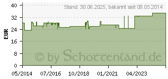 Preistrend fr VENORUTON 300 Hartkapseln (01484572)