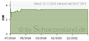 Preistrend fr PARO Isola Zwischenraumbrste 10 mm gro violett (01484773)