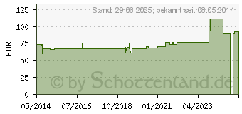 Preistrend fr SELEN 200 g GPH Kapseln (01485666)