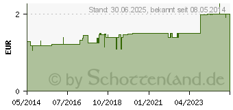 Preistrend fr LEBEWOHL Hornhaut Feile (01489411)