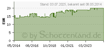 Preistrend fr RETTERSPITZ Wasser uerlich (01493306)