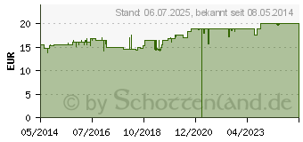 Preistrend fr RETTERSPITZ Wasser innerlich (01493312)