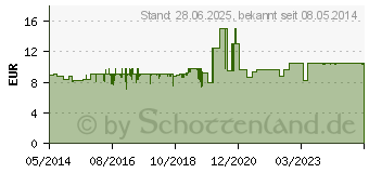 Preistrend fr STERILLIUM Lsung (01494079)