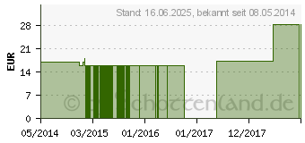 Preistrend fr ALLIUM CEPA C 1000 Globuli (01495469)