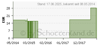 Preistrend fr ARANEA DIADEMA C 1000 Globuli (01495570)