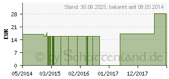 Preistrend fr EUPHRASIA C 1000 Globuli (01496279)